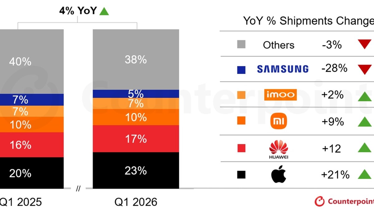 Mercado de wearables cresce 4% no Q1 2026, com Apple na liderança