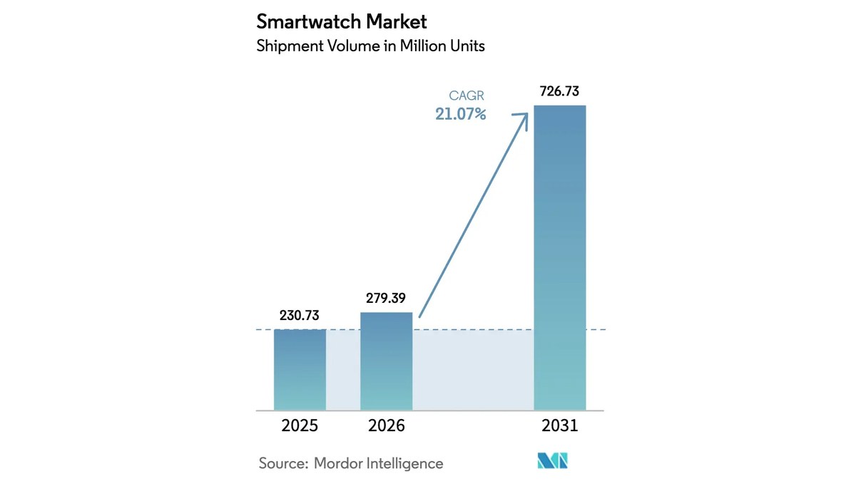 Mercado de smartwatches deve saltar de 279 milhões em 2026 para 727 milhões em 2031