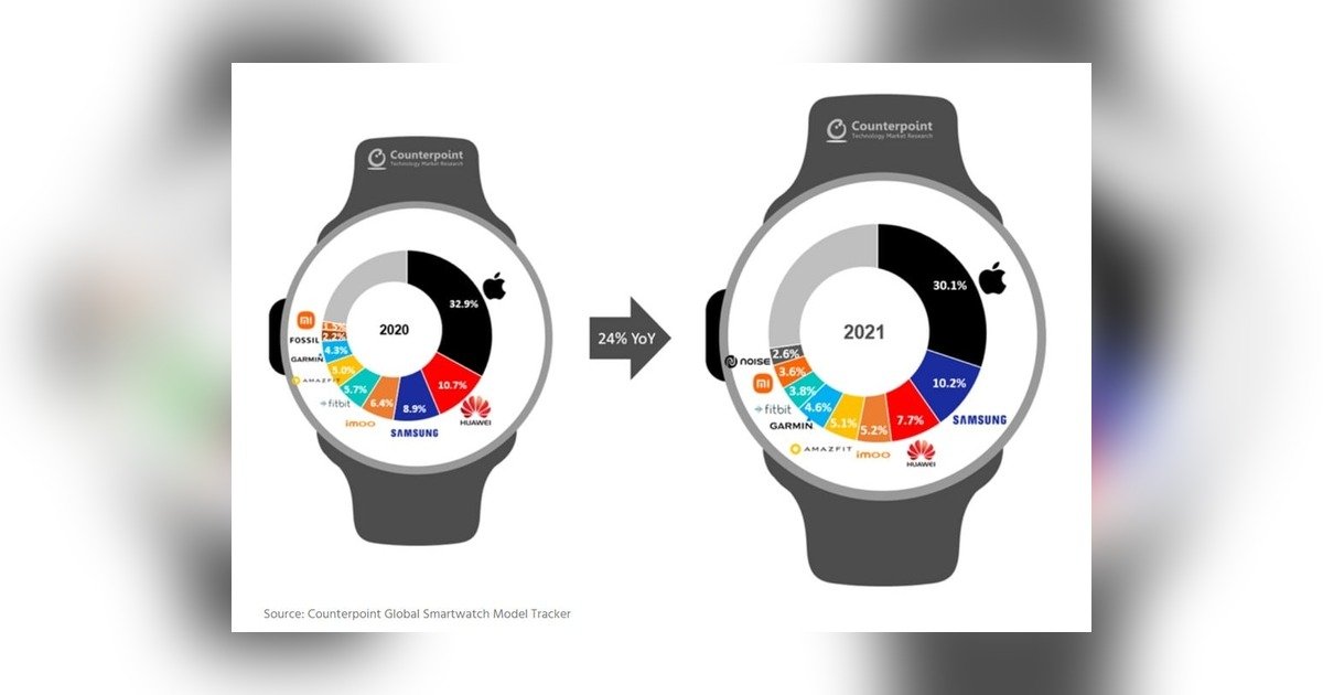 Relatório Counterpoint sobre o mercado de smartwatches